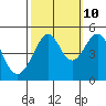 Alcatraz Island tide chart for Tuesday, October 10, 2023