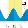 Alcatraz Island tide chart for Thursday, October 12, 2023