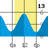 Alcatraz Island tide chart for Friday, October 13, 2023