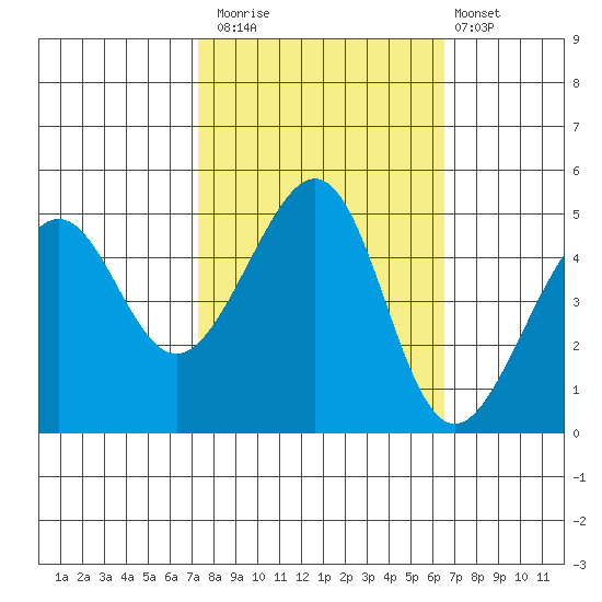 Alcatraz Island tide chart for Sunday, October 15, 2023