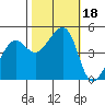 Alcatraz Island tide chart for Wednesday, October 18, 2023
