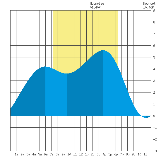 Alcatraz Island tide chart for Friday, October 20, 2023