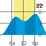 Alcatraz Island tide chart for Sunday, October 22, 2023
