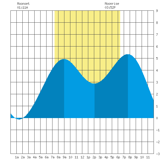 Alcatraz Island tide chart for Monday, October 23, 2023