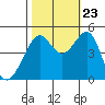 Alcatraz Island tide chart for Monday, October 23, 2023