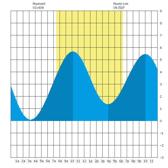 Alcatraz Island tide chart for Wednesday, October 25, 2023