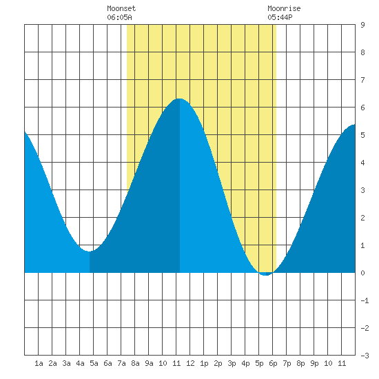 Alcatraz Island tide chart for Friday, October 27, 2023