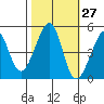 Alcatraz Island tide chart for Friday, October 27, 2023