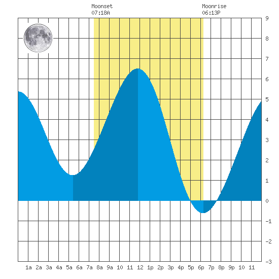 Alcatraz Island tide chart for Saturday, October 28, 2023