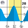 Alcatraz Island tide chart for Saturday, October 28, 2023