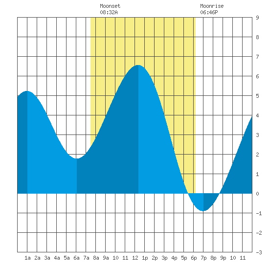 Alcatraz Island tide chart for Sunday, October 29, 2023