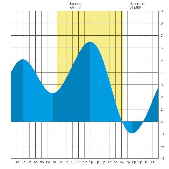 Alcatraz Island tide chart for Monday, October 30, 2023