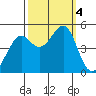 Alcatraz Island tide chart for Wednesday, October 4, 2023