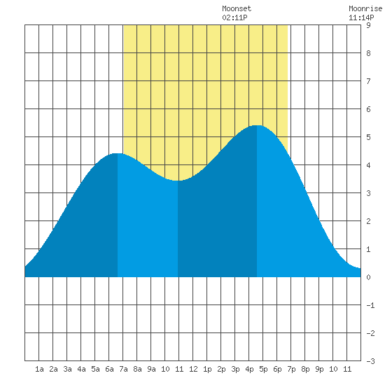 Alcatraz Island tide chart for Thursday, October 5, 2023