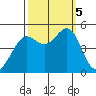 Alcatraz Island tide chart for Thursday, October 5, 2023