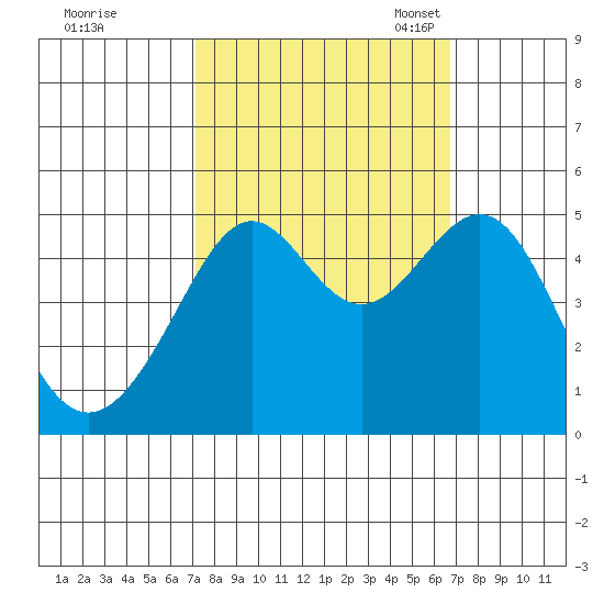 Alcatraz Island tide chart for Sunday, October 8, 2023