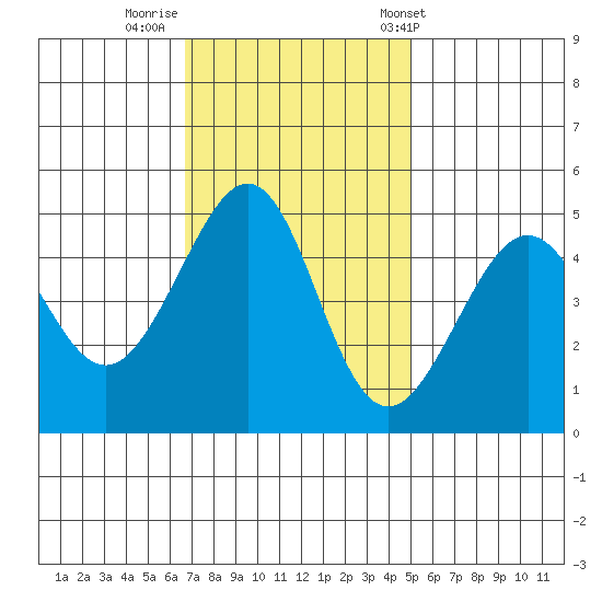 Alcatraz Island tide chart for Friday, November 10, 2023
