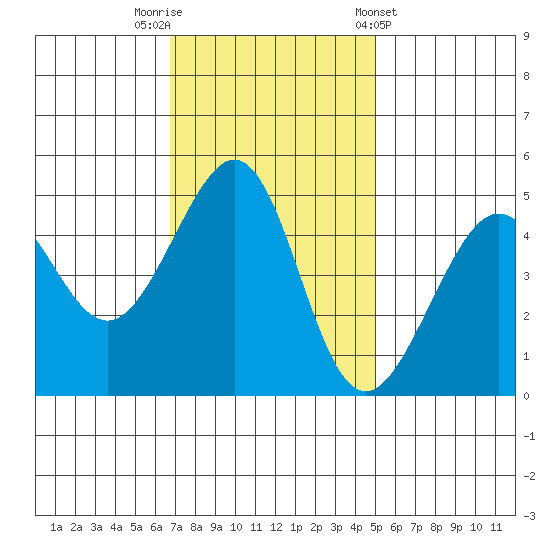 Alcatraz Island tide chart for Saturday, November 11, 2023