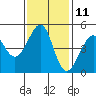 Alcatraz Island tide chart for Saturday, November 11, 2023