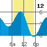 Alcatraz Island tide chart for Sunday, November 12, 2023