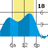 Alcatraz Island tide chart for Saturday, November 18, 2023