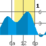 Alcatraz Island tide chart for Wednesday, November 1, 2023
