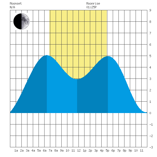 Alcatraz Island tide chart for Monday, November 20, 2023