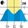 Alcatraz Island tide chart for Monday, November 20, 2023