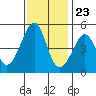 Alcatraz Island tide chart for Thursday, November 23, 2023