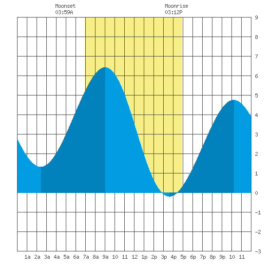 Alcatraz Island tide chart for Friday, November 24, 2023