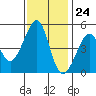 Alcatraz Island tide chart for Friday, November 24, 2023