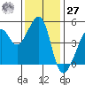 Alcatraz Island tide chart for Monday, November 27, 2023