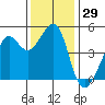 Alcatraz Island tide chart for Wednesday, November 29, 2023