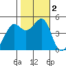 Alcatraz Island tide chart for Thursday, November 2, 2023
