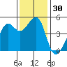 Alcatraz Island tide chart for Thursday, November 30, 2023