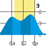 Alcatraz Island tide chart for Friday, November 3, 2023