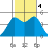 Alcatraz Island tide chart for Saturday, November 4, 2023