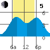 Alcatraz Island tide chart for Sunday, November 5, 2023