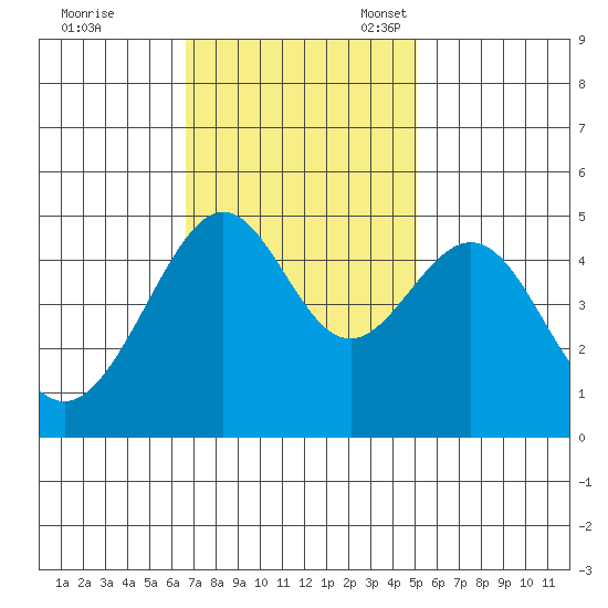 Alcatraz Island tide chart for Tuesday, November 7, 2023
