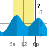 Alcatraz Island tide chart for Tuesday, November 7, 2023
