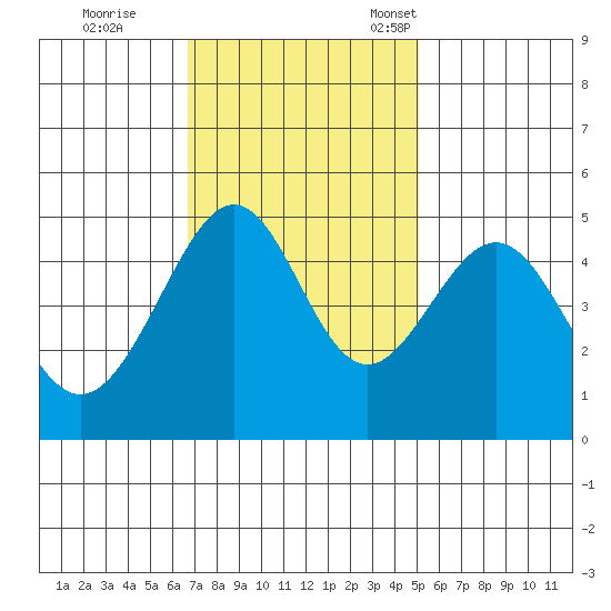 Alcatraz Island tide chart for Wednesday, November 8, 2023