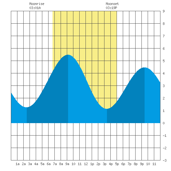 Alcatraz Island tide chart for Thursday, November 9, 2023