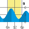 Alcatraz Island tide chart for Thursday, November 9, 2023