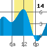 Alcatraz Island tide chart for Thursday, December 14, 2023