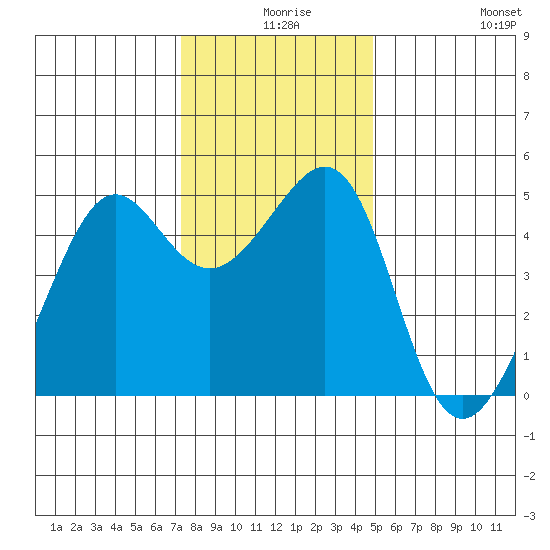 Alcatraz Island tide chart for Sunday, December 17, 2023