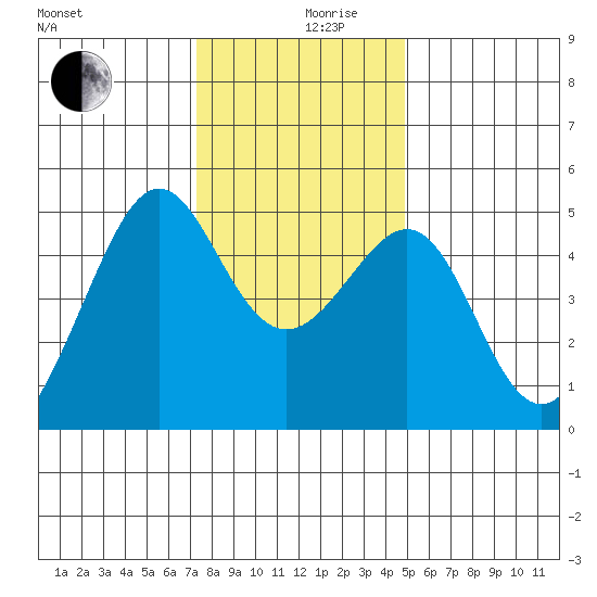 Alcatraz Island tide chart for Tuesday, December 19, 2023