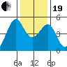 Alcatraz Island tide chart for Tuesday, December 19, 2023