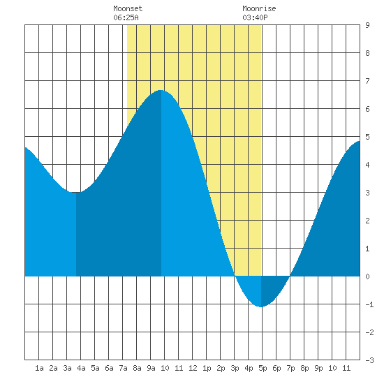 Alcatraz Island tide chart for Monday, December 25, 2023