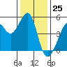 Alcatraz Island tide chart for Monday, December 25, 2023