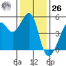 Alcatraz Island tide chart for Tuesday, December 26, 2023